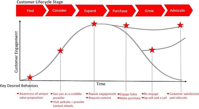 customer lifecycle marketing