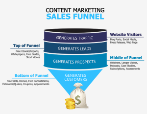 Content marketing sales funnel illustration